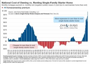 גרף המציג את עלות באופן ברור כי עדיף לשכור דירה מאשר לרכוש